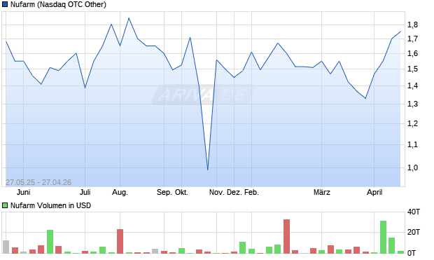 Nufarm Aktie Chart