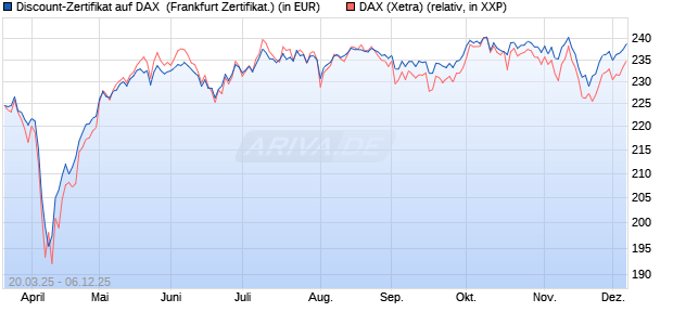 Discount-Zertifikat auf DAX [DZ BANK AG] (WKN: DY57TM) Chart