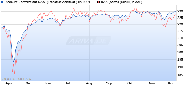 Discount-Zertifikat auf DAX [DZ BANK AG] (WKN: DY57TS) Chart