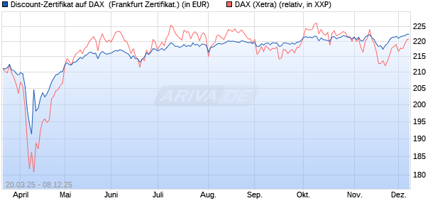 Discount-Zertifikat auf DAX [DZ BANK AG] (WKN: DY57TQ) Chart