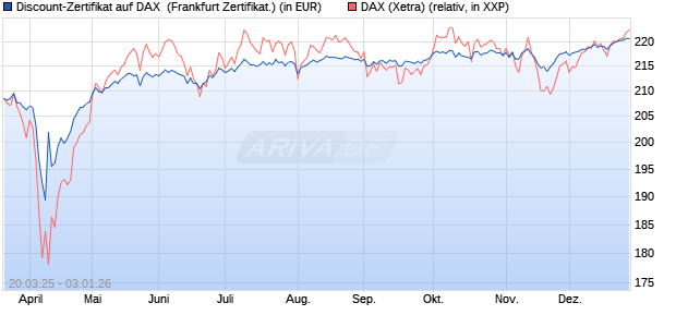 Discount-Zertifikat auf DAX [DZ BANK AG] (WKN: DY57TX) Chart