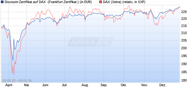 Discount-Zertifikat auf DAX [DZ BANK AG] (WKN: DY57TZ) Chart