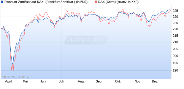 Discount-Zertifikat auf DAX [DZ BANK AG] (WKN: DY57T2) Chart