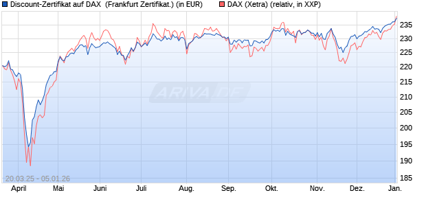 Discount-Zertifikat auf DAX [DZ BANK AG] (WKN: DY57T1) Chart