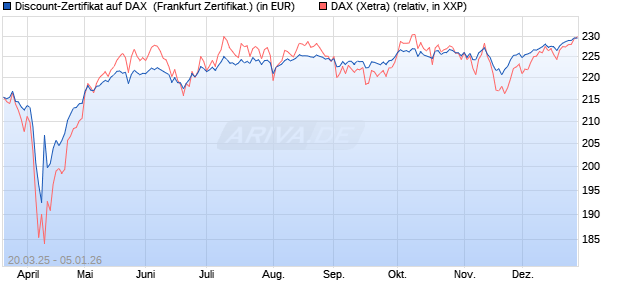 Discount-Zertifikat auf DAX [DZ BANK AG] (WKN: DY57T0) Chart