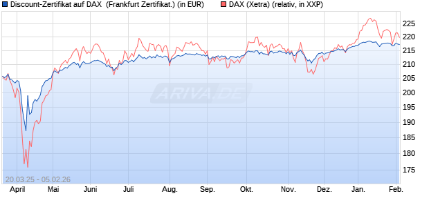 Discount-Zertifikat auf DAX [DZ BANK AG] (WKN: DY57T4) Chart