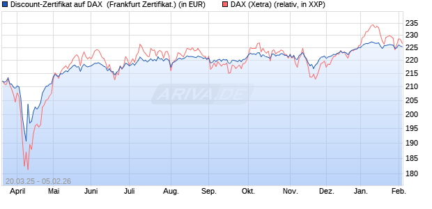 Discount-Zertifikat auf DAX [DZ BANK AG] (WKN: DY57T7) Chart