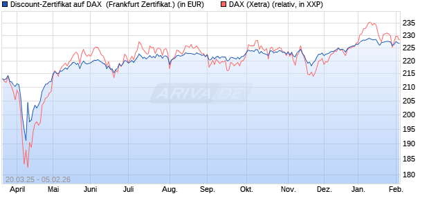 Discount-Zertifikat auf DAX [DZ BANK AG] (WKN: DY57T8) Chart