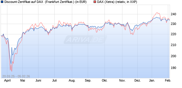 Discount-Zertifikat auf DAX [DZ BANK AG] (WKN: DY57UA) Chart