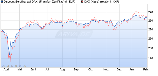 Discount-Zertifikat auf DAX [DZ BANK AG] (WKN: DY57T9) Chart