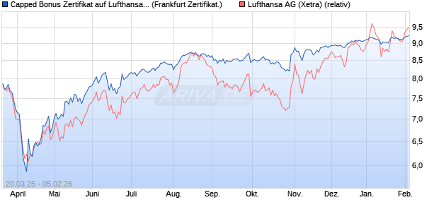 Capped Bonus Zertifikat auf Lufthansa [Soci&eacute;t&eacute; G&eacute;n&eacute;. (WKN: SX6B22) Chart