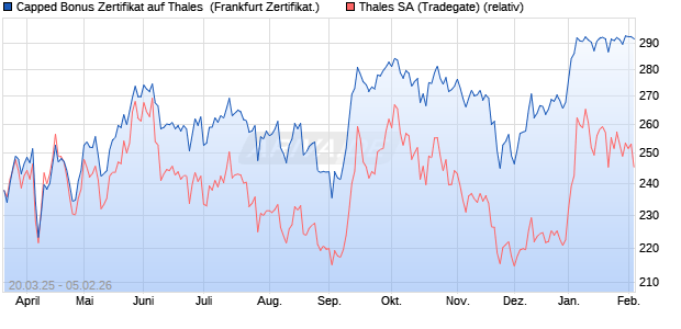 Capped Bonus Zertifikat auf Thales [Soci&eacute;t&eacute; G&eacute;n&eacute;ral. (WKN: SX6B49) Chart