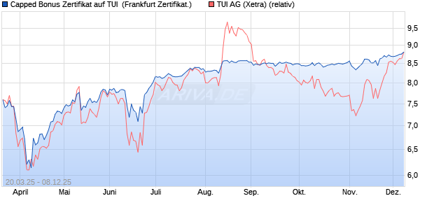 Capped Bonus Zertifikat auf TUI [Société Générale Eff. (WKN: SX6B5S) Chart