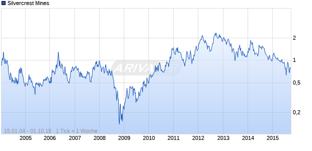 Silvercrest Mines Chart