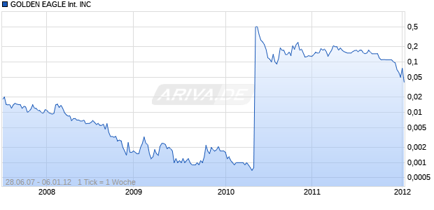 GOLDEN EAGLE International INC Chart