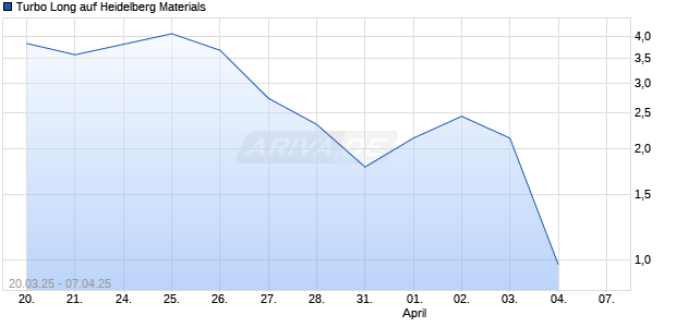 Turbo Long auf Heidelberg Materials [Morgan Stanley & Co. International plc] Chart