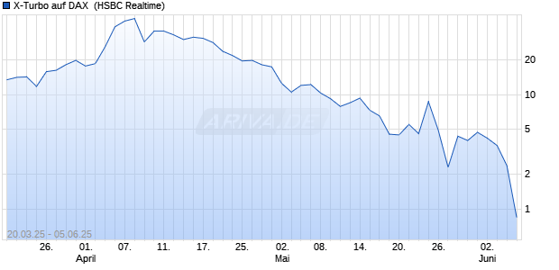 X-Turbo auf DAX [HSBC Trinkaus & Burkhardt GmbH] Chart