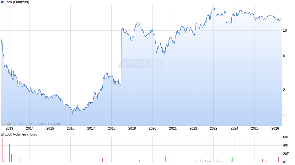 Look Chart