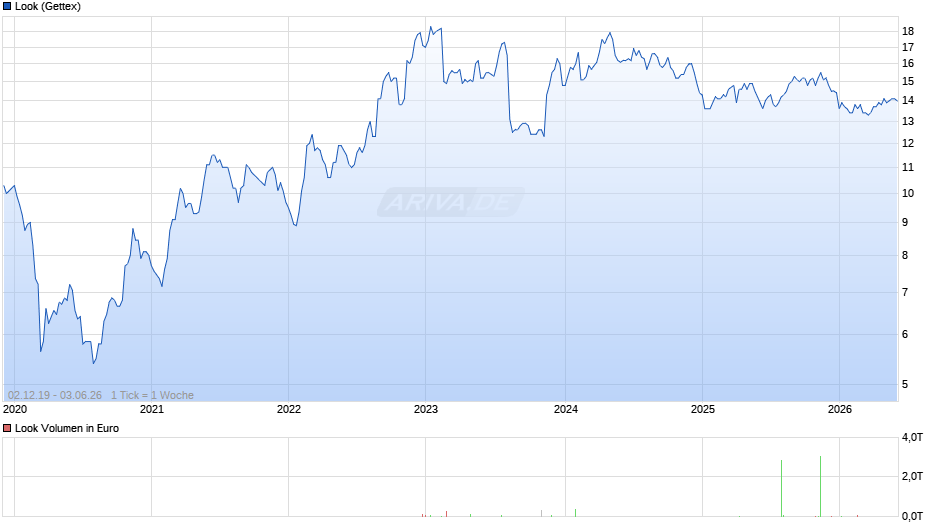 Look Chart