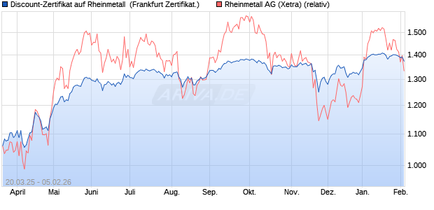 Discount-Zertifikat auf Rheinmetall [DZ BANK AG] (WKN: DY58SE) Chart