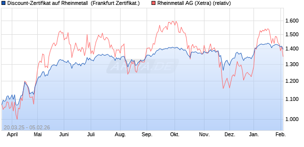 Discount-Zertifikat auf Rheinmetall [DZ BANK AG] (WKN: DY58SF) Chart