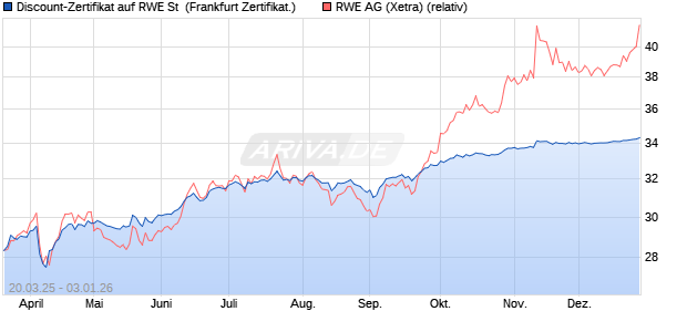 Discount-Zertifikat auf RWE St [DZ BANK AG] (WKN: DY58SH) Chart