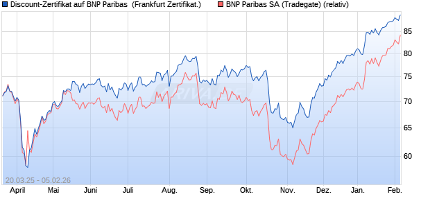 Discount-Zertifikat auf BNP Paribas [DZ BANK AG] (WKN: DY58T8) Chart