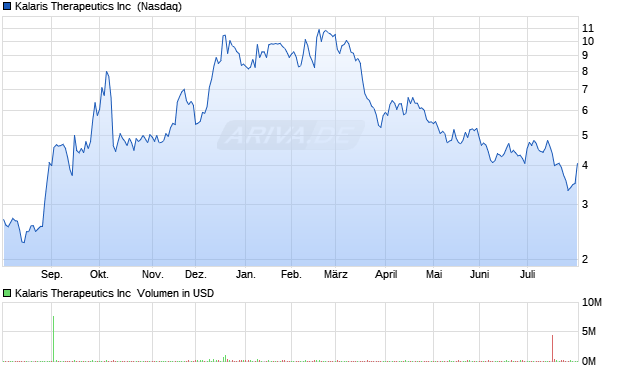Kalaris Therapeutics Aktie Chart