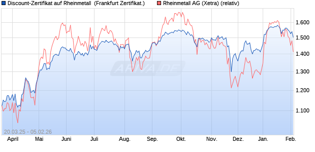 Discount-Zertifikat auf Rheinmetall [DZ BANK AG] (WKN: DY58Y3) Chart