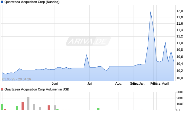 Quartzsea Acquisition Aktie Chart
