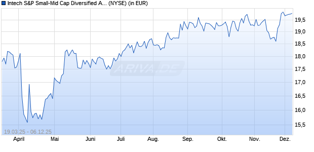 Performance des Intech S&P Small-Mid Cap Diversified Alpha ETF (ISIN US45259A5636)