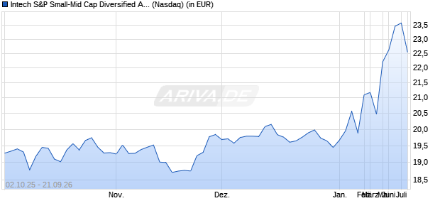 Performance des Intech S&P Small-Mid Cap Diversified Alpha ETF (ISIN US45259A5636)