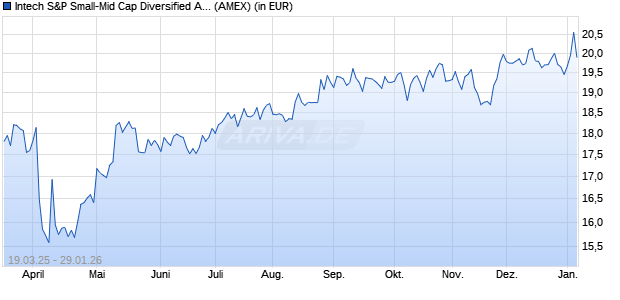 Performance des Intech S&P Small-Mid Cap Diversified Alpha ETF (ISIN US45259A5636)