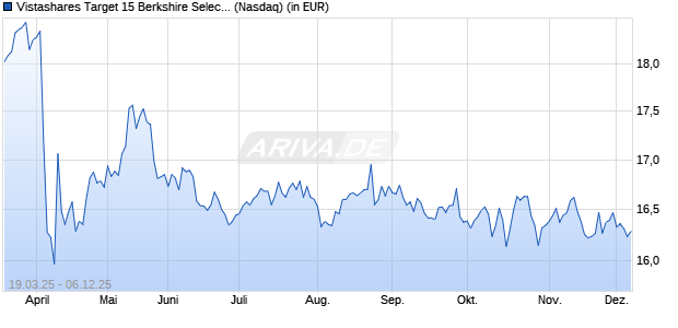 Performance des Vistashares Target 15 Berkshire Select Income ETF (ISIN US45259A5149)