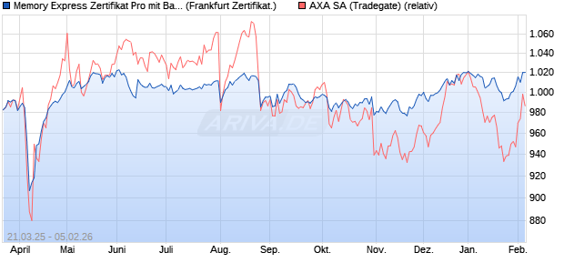 Memory Express Zertifikat Pro mit Barriere auf AXA [V. (WKN: VG7XP3) Chart