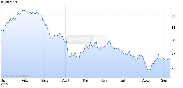 Tareno Impact Healthcare Fund R USD (Acc) Chart
