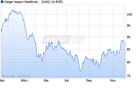 Performance des Kieger Impact Healthcare Fund B EUR (Acc) (ISIN LU2488093456)