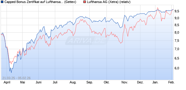 Capped Bonus Zertifikat auf Lufthansa [Goldman Sac. (WKN: GV3FRR) Chart
