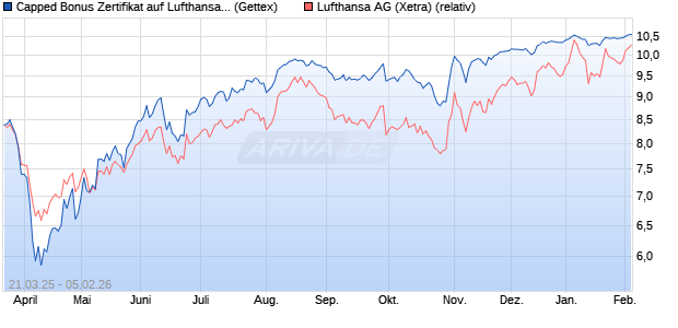 Capped Bonus Zertifikat auf Lufthansa [Goldman Sac. (WKN: GV3FUE) Chart