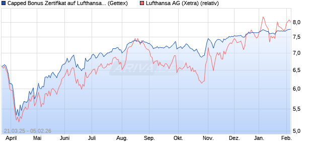 Capped Bonus Zertifikat auf Lufthansa [Goldman Sac. (WKN: GV3FUV) Chart