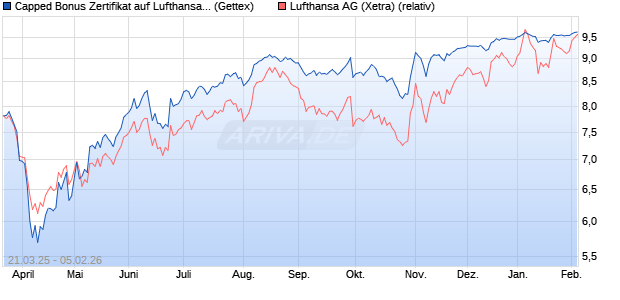 Capped Bonus Zertifikat auf Lufthansa [Goldman Sac. (WKN: GV3FUY) Chart