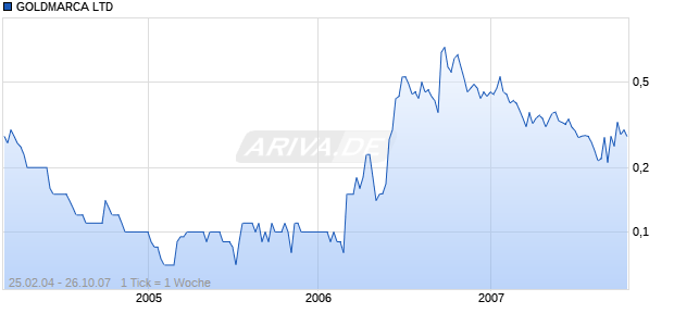 GOLDMARCA LTD Chart