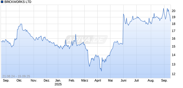 BRICKWORKS LTD Chart