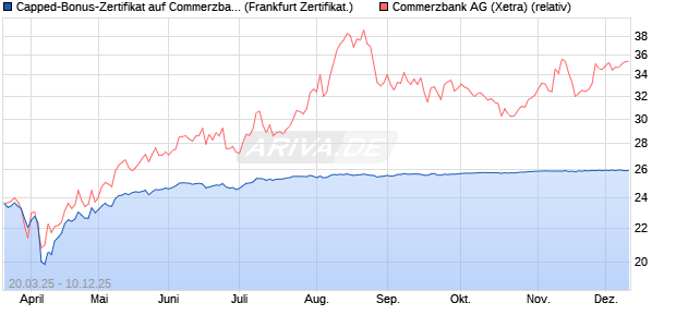 Capped-Bonus-Zertifikat auf Commerzbank [Landes. (WKN: LB50SW) Chart