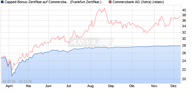 Capped-Bonus-Zertifikat auf Commerzbank [Landes. (WKN: LB50SY) Chart