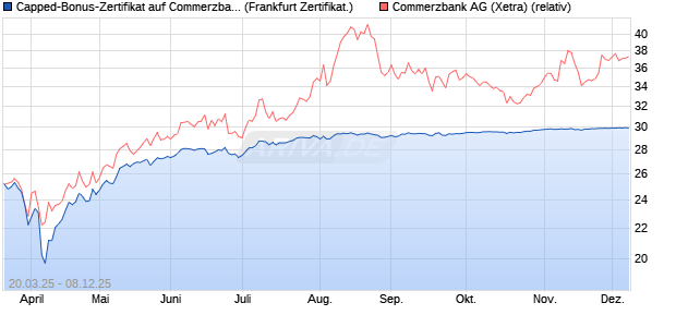 Capped-Bonus-Zertifikat auf Commerzbank [Landes. (WKN: LB50T5) Chart