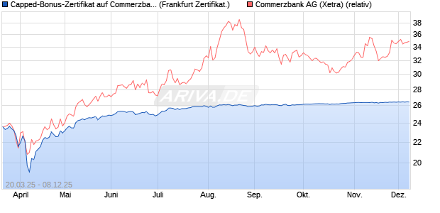 Capped-Bonus-Zertifikat auf Commerzbank [Landes. (WKN: LB50SZ) Chart