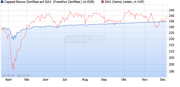 Capped-Bonus-Zertifikat auf DAX [Landesbank Bade. (WKN: LB50TD) Chart