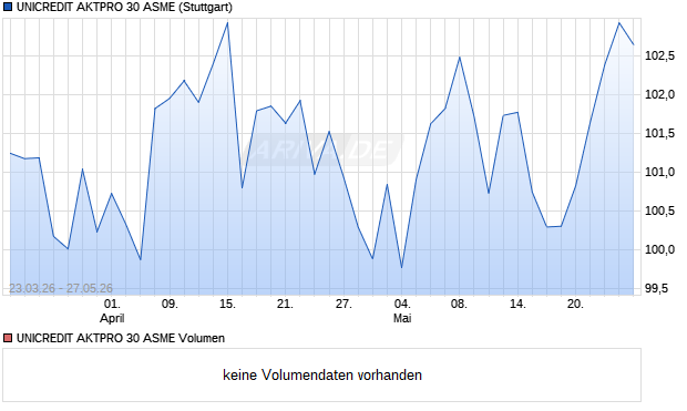 UNICREDIT AKTPRO 30 ASME Aktie Chart