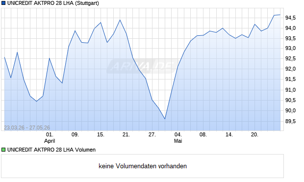 UNICREDIT AKTPRO 28 LHA Aktie Chart